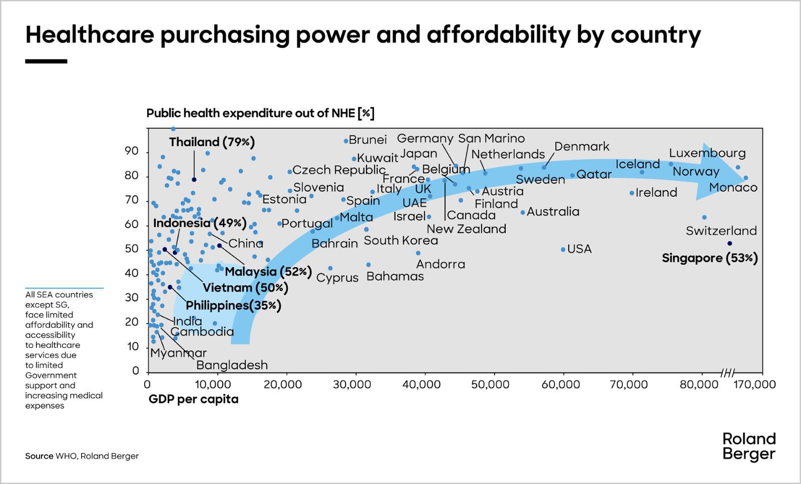 【医疗观察】罗兰贝格：消除东南亚医疗健康障碍