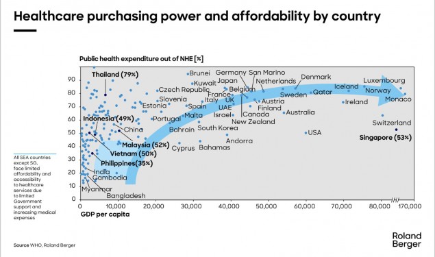 【医疗观察】罗兰贝格：消除东南亚医疗健康障碍